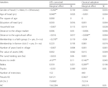 Table 5 Determinants of adoption of improved pigeonpea- Marginal effects