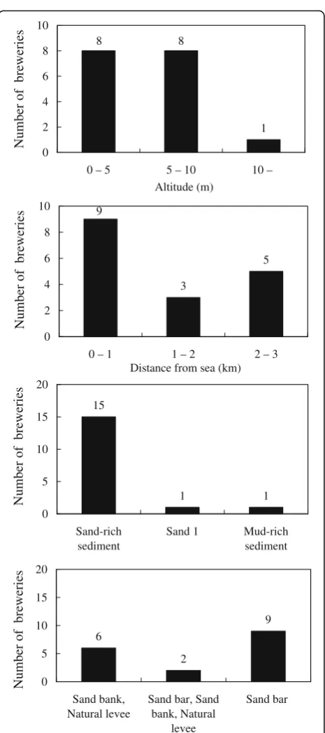 Fig. 9 Soil environment and distance from sea for area breweriesoperating in 1925