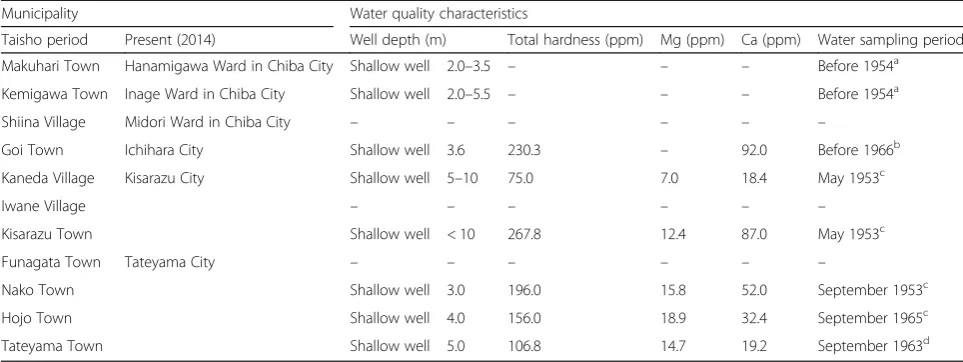 Table 2 Study sites’ water quality