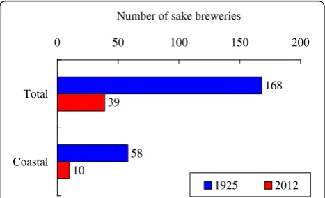Fig. 5 Numbers of sake-brewery licensed in Chiba Prefecture (Chiba Prefecture 2012). Black bars indicate pre-home-brewing prohibition values