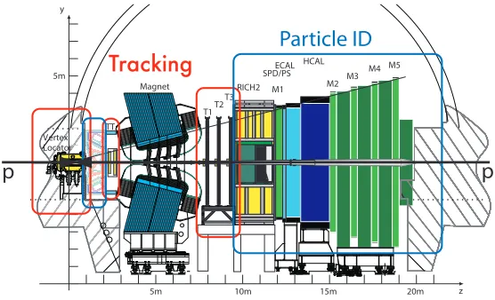 Figure 1. The LHCb detector at the LHC, with the tracking detectors (VELO, TT, T-stations) in red and thedetectors for particle identiﬁcation (RICH1, RICH2, calorimeters and muon system) in blue.