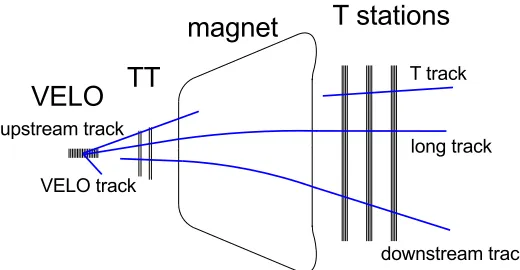 Figure 2. Track types in LHCb. Long tracks and downstream tracks are used for physics analyses, the othertypes either serve as a component of another track type or are used for detector studies.