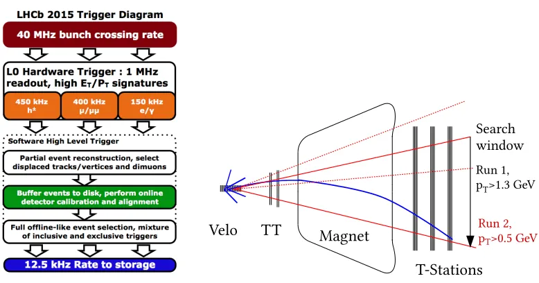 Figure 3. Scheme of the trigger for Run II of LHCb (left). Scheme for the reconstruction of long tracks in Run Iand Run II (right)