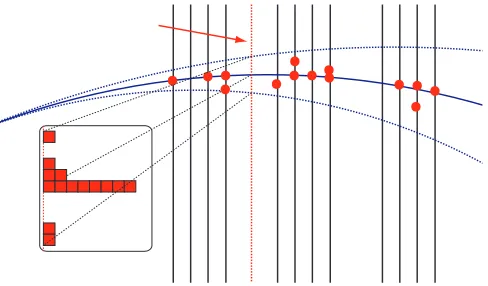 Figure 4. Illustration of the Hough transform. Clusters belonging to the same track (solid blue line) will ac-cumulate around the same point in the Hough plane (red-dashed line) when being projected from their originalposition
