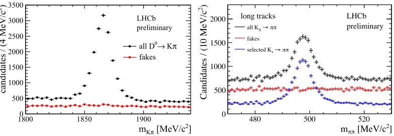 Figure 6. Performance of the ghost probability classiﬁer for long tracks and D0 → Kπ (left) and KS → ππ (right)decays
