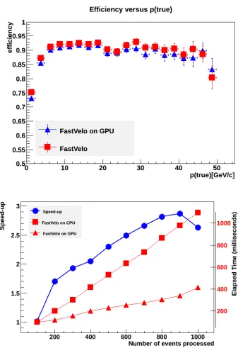 Figure 7. Left: Track reconstruction eﬃciency of the CPU based FastVELO algorithm (red) and its GPU imple-mentation (blue) as a function of the momentum of the track