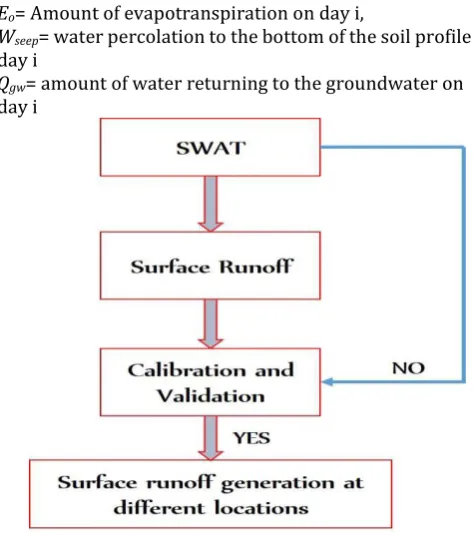 Fig -2: Work Flow of surface runoff generation 