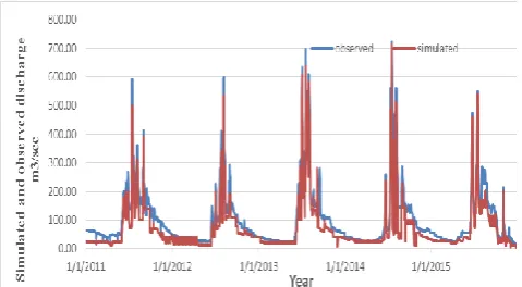 Fig-8: Variation in annual rainfall