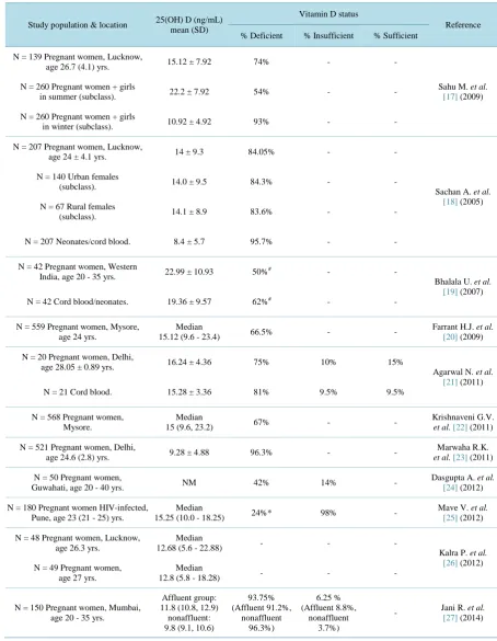 Table 1. Studies depicting Vitamin D status in pregnant women-Indian studies. 