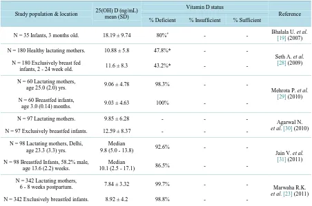 Table 2. Studies depicting Vitamin D status in lactating women-Indian studies. 