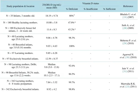 Table 2. Studies depicting Vitamin D status in lactating women-Indian studies. 