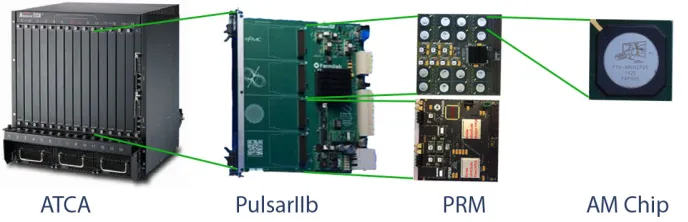 Figure 1. Schematic overview of part of the system. An ATCA shelf accommodates ten PulsarIIb boards andeach of them can accommodate two PRMs