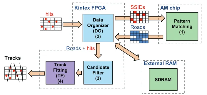 Figure 4. Schematic view of the modules of the track ﬁnding algorithm.