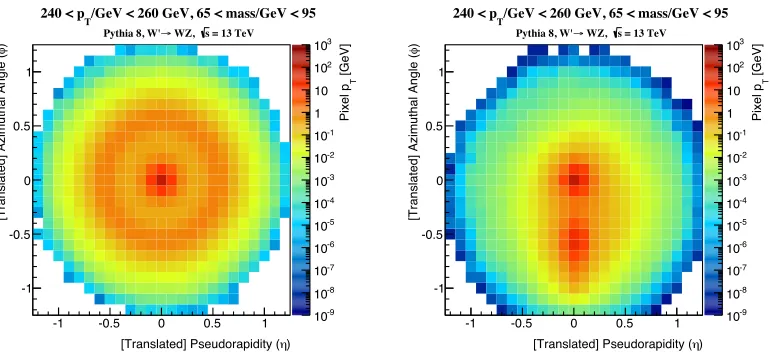 Figure 1. The average jet-image forover jet-images with 240 GeV W jets before (left) and after (right) pre-processing