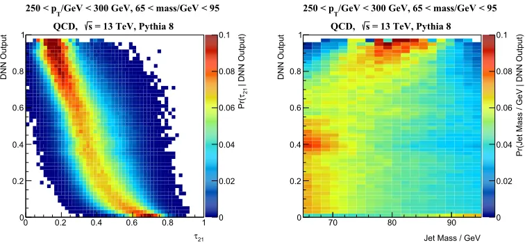 Figure 2. ROC curves comparing DNNs with substructure discriminants (left), and ROC curves when DNNs arecombined with substructure variables (right).