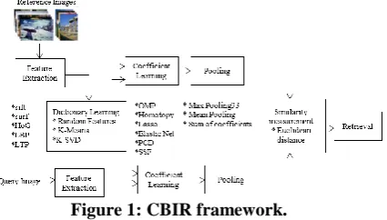 Figure 1: CBIR framework.  