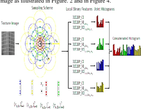 Figure 4: Evaluation procedure of multi-scale MRELBP descriptor and concatenated feature-set [38]