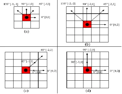 Figure 6: Different combinations obtained using different distance and directional characteristics [40]