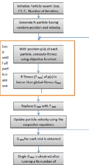 Figure 8:Flowchart of proposed method 