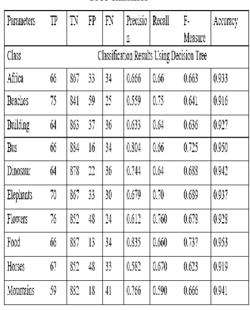 Table 3: Performance evaluation of CBIR using Decision Tree classifier 
