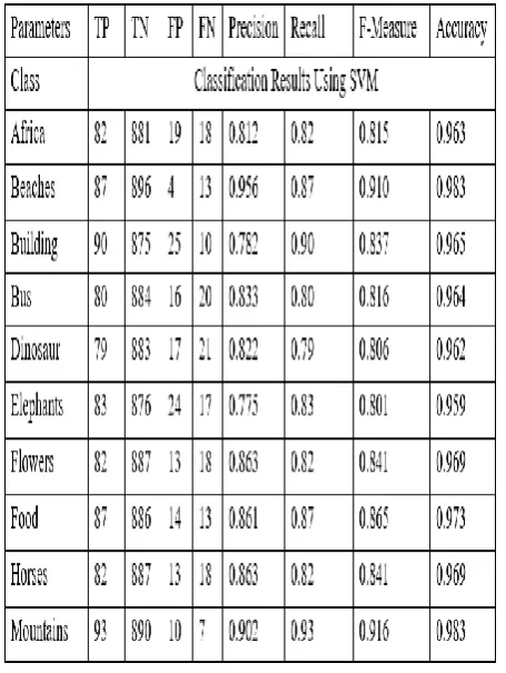 Table 4: Performance evaluation of CBIR using k-Nearest Neighbor 