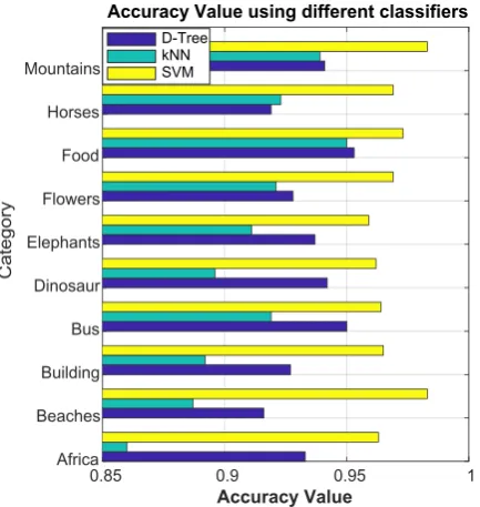 Figure 11: Bar graphs for F-Measure Value for CBIR on Corel Dataset  