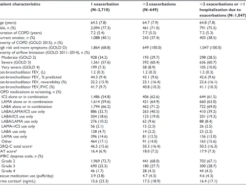 Table 2 Patient demographics and clinical characteristics at baseline based on exacerbation history in the previous year (randomized set)