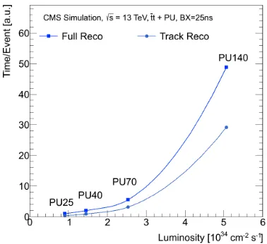 Figure 1to the low end of estimates for the HL-LHC era. Clearly this research on tracking performance will [3]