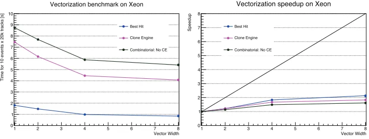 Figure 2. Left: Absolute time as a function of the code parameter that sets the eSpeedup as a function of this parameter on Xeon