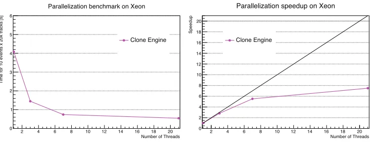 Figure 4. Left: Absolute time as a function of the number of threads enabled on Xeon. Right: Speedup as afunction of the number of threads enabled on Xeon