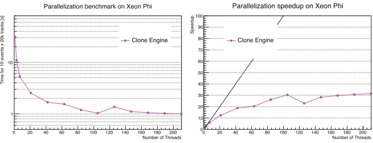 Figure 5. Left: Absolute time as a function of the number of threads enabled on Xeon Phi