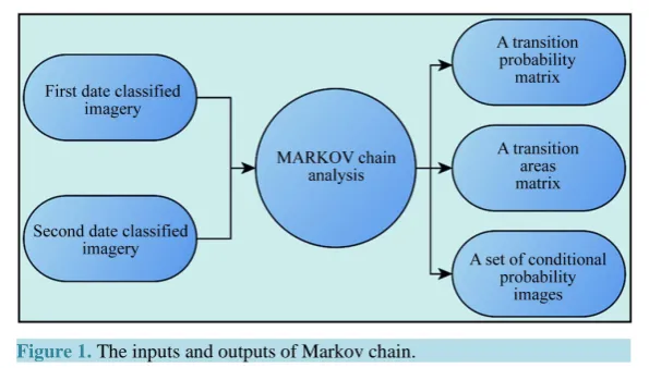 Figure 1. The inputs and outputs of Markov chain.                          