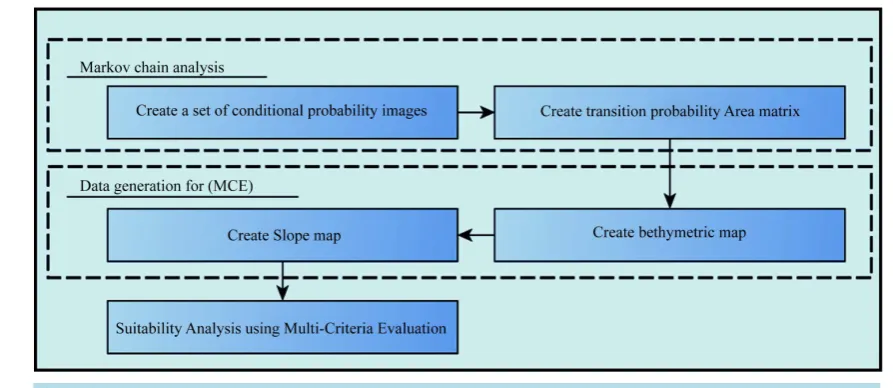 Figure 3. Process used in data preparation for prediction.                                                  