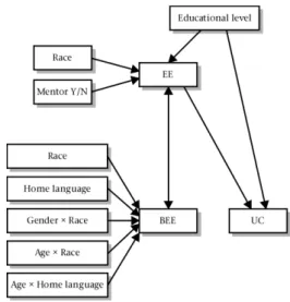 Figure 13: Biographical variables as predictors of the perceptions of black economic empowerment