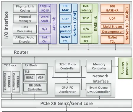 Figure 1. NaNet PCIe Network Interface Card family architecture.