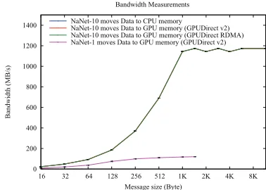 Figure 2. NaNet-10 vs. NaNet-1 hardware latency.NaNet-10 curves are completely overlapped at thisscale.