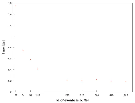 Figure 5. Almagest algorithm performances, time for single event. Test performed on K20c nVIDIA GPU.