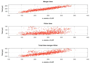 Figure 6. Multi-ring reconstruction of events performed on K20c nVIDIA GPU.