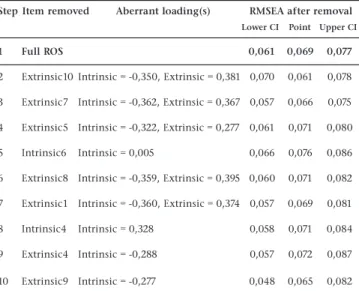 Table 4 shows the results of a stepwise CEFA conducted without any  prior  removal  of  items  to  maximise  reliability