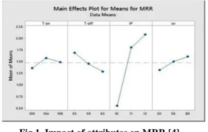 Fig 1. Impact of attributes on MRR [4] Surface Roughness 