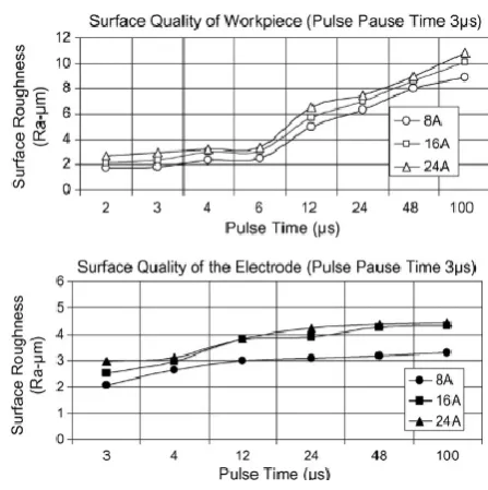 Fig 5. Influence of current upon removal rates [32] Surface Roughness 
