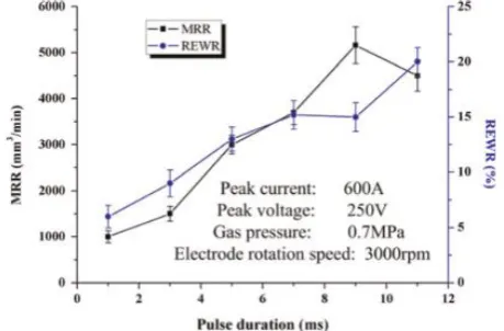 Fig 7. Influence of pulse time on SR for different voltages  [26] 