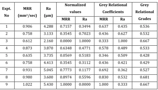 Table -3: Grey Relational Grades 
