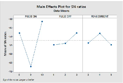 Fig -4:  S/N ratio – Grey relational grades. 