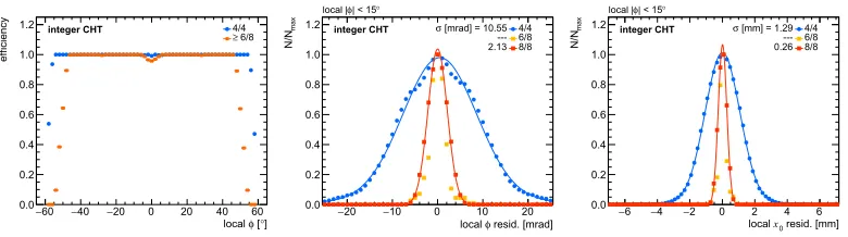 Figure 2. CHT algorithm eThe resolution is expressed as the square root of the variance of a weighted sum of two normal functions used toﬁt the distribution of the residuals