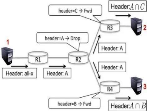 Fig 3.1 Generate packets to test drop rules: “flip” the rule to a broadcast rule in the analysis 