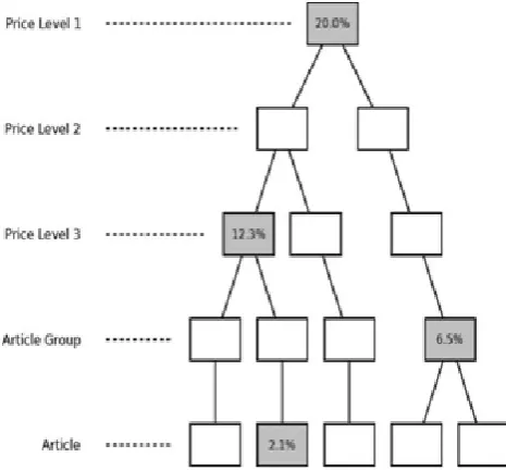 Fig 4: Discount inheritance in the example article tree  