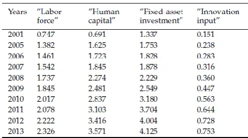Fig 8: The results of correlation analysis between urbanization and economic development in Dalian