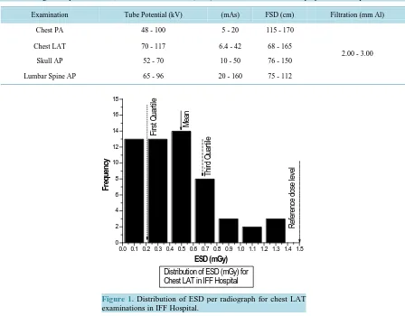 Table 2. Comparison of mean ESD results obtained with the reference dose levels, RDLs (mGy)