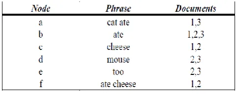 Table 2:  Similarity threshold = 0.5 Number of extracted documents = 23,456  
